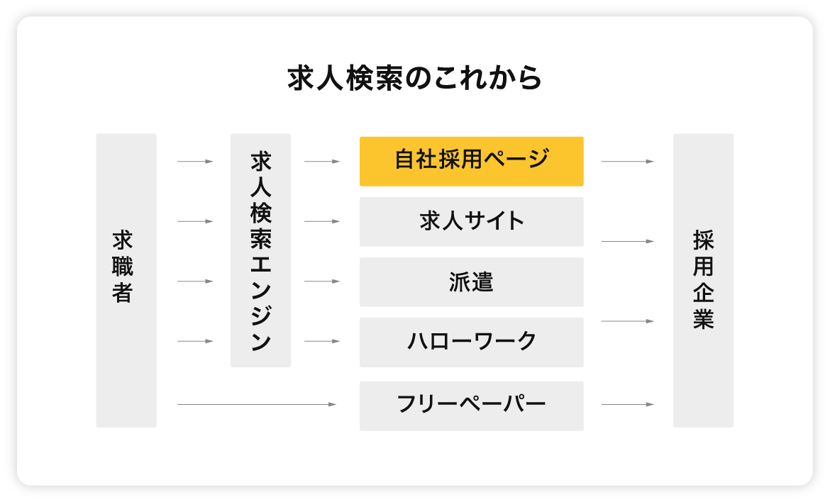 求人検索のこれから