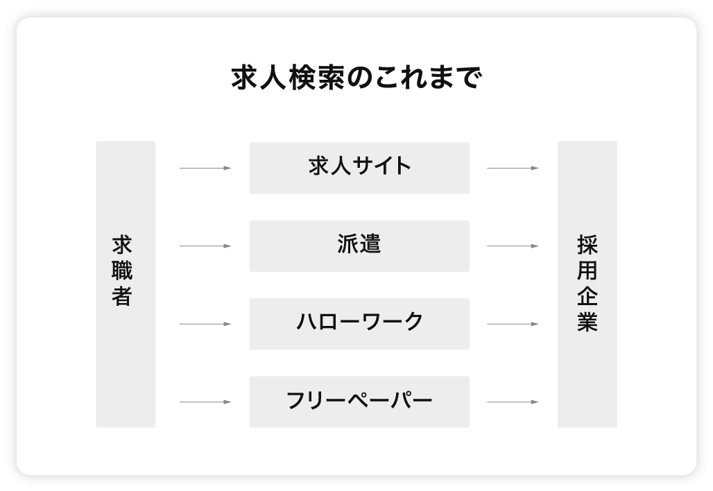 求人検索のこれまで